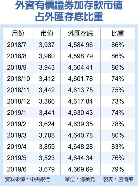 央行阻升、進場買匯 6月外匯存底創高 財經要聞 工商時報