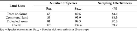 Table 1 From Conservation Of Tree Species Richness In A Traditional