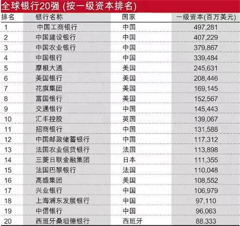 2023年全球银行1000强榜单发布，中国四大行包揽前四席，这家银行一级资本增长了626 银行频道 和讯网