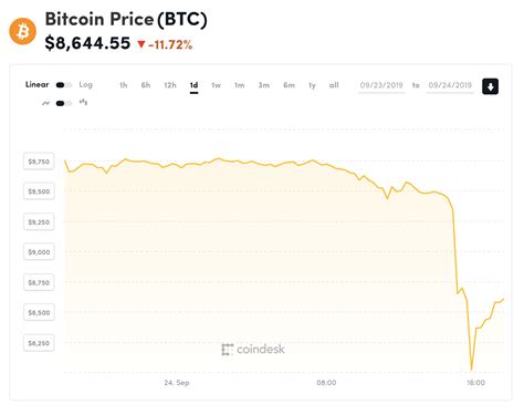 Decoding Satan Bitcoin Drop Caused By Bitmex Margin Calls 9 24 19