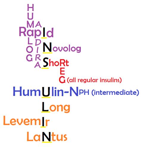 Insulin Mnemonics For Peak Onset Duration And Types