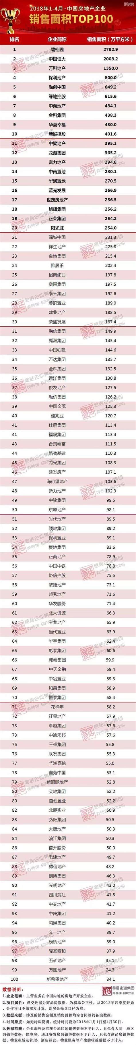 2018年1 4月中國房地產企業銷售top100排行榜 每日頭條