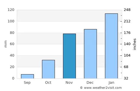 Pleasant Hill Weather in November 2024 | United States Averages | Weather-2-Visit