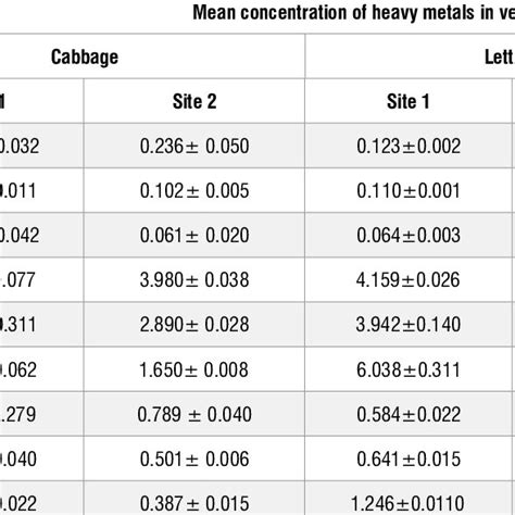 Heavy Metal Concentrations Mg Kg In Different Parts Of The Vegetables