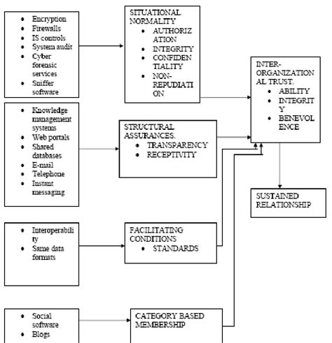 Figure 1 From The Role Of Ict In Creation And Sustenance Of Trust In