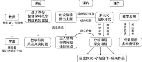 2022版数学课标背景下跨学科主题学习设计与操作范式 青浦校区