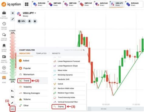 Zigzag Indicator How To Use And Trade It In Iq Option