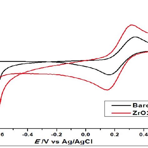 A Cyclic Voltammograms Of 1 × 10 −2 Mol L −1 Ga At Zro 2 Download Scientific Diagram