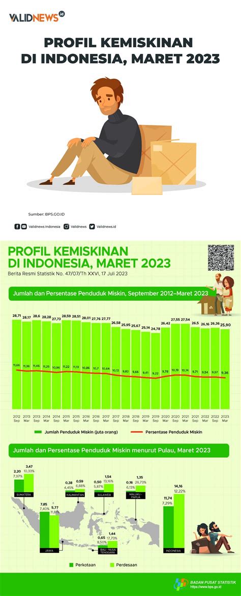 Profil Kemiskinan Di Indonesia Maret 2023