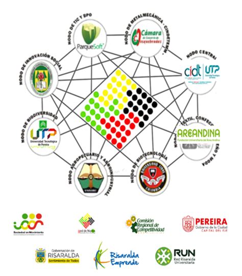 Red De Nodos De Innovaci N Ciencia Y Tecnolog A De Risaralda Centro