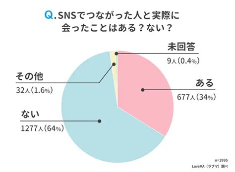 【snsでの出会い方とは？】男女1995人アンケート調査 ニコニコニュース