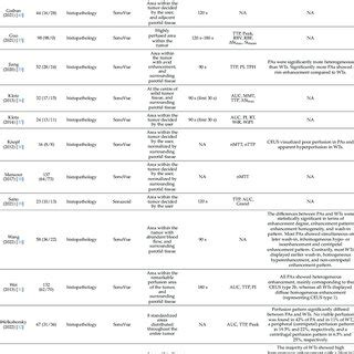 Quantitative Time To Intensity Ceus Curve Parameters Ceus