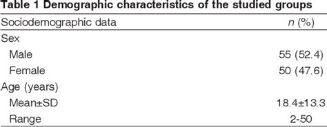 Table 1 From Cutaneous Manifestation Of β Thalassemic Patients