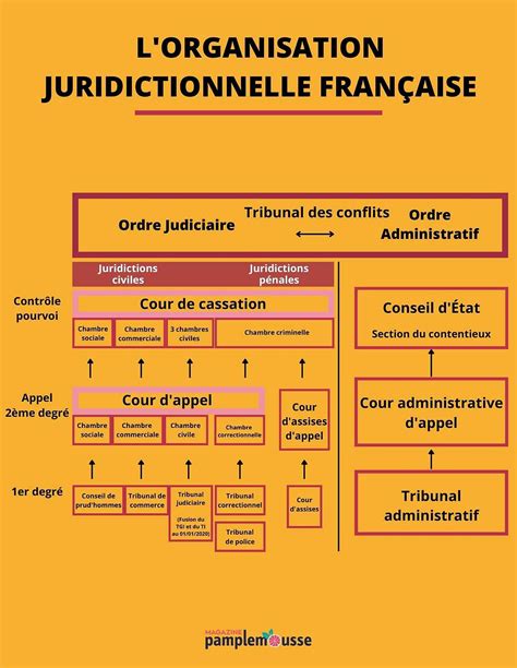 Cour de cassation définition rôle composition et procédures