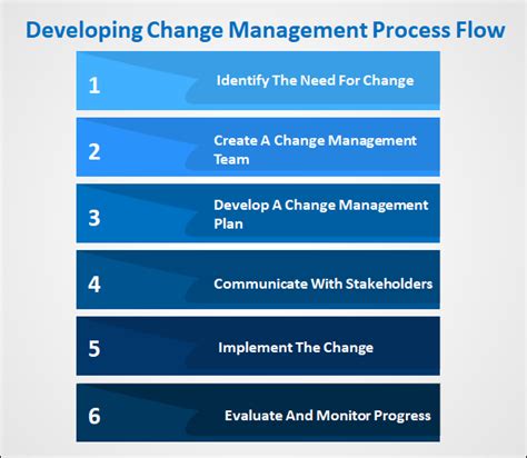 comprehensive change management process flow techno pm project