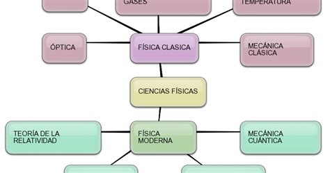 Mapa Conceptual De La Fisica