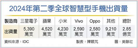 Ai助攻 引爆智慧手機換機潮 日報 工商時報