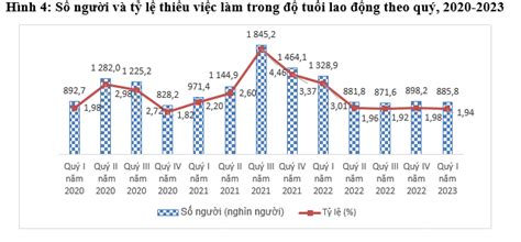 Thị trường lao động quý 1 2023 duy trì đà phục hồi Nhịp sống kinh tế