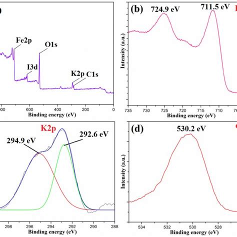 Kife3o4a Xps Survey Spectrum B Fe2p C K2p And D O 1s Spectra