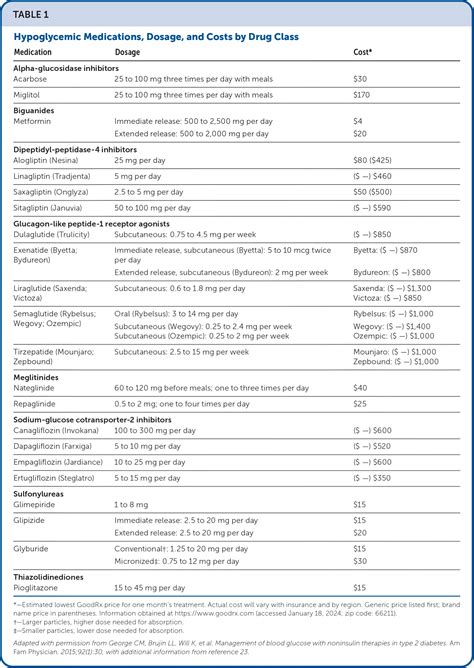 Management of Type 2 Diabetes Mellitus With Noninsulin Pharmacotherapy ...