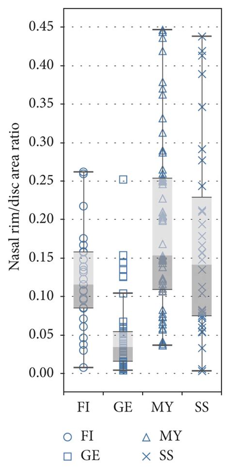 Box And Whisker Plots Of Common Features A Cprnflt Superior Sector Download Scientific