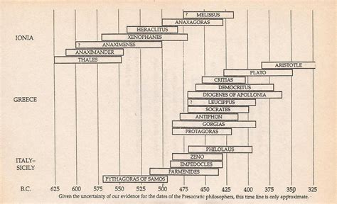 Timeline Of Ancient Philosophers