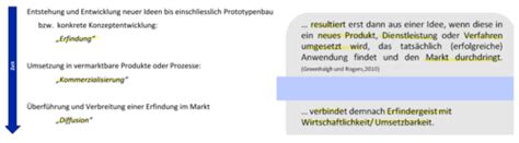 Bwl Innovation Karteikarten Quizlet