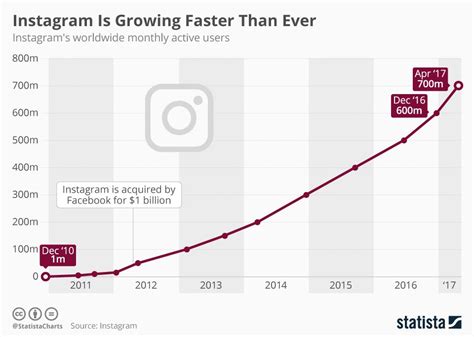 Infographic Instagrams Rise To 1 Billion Instagram Infographic