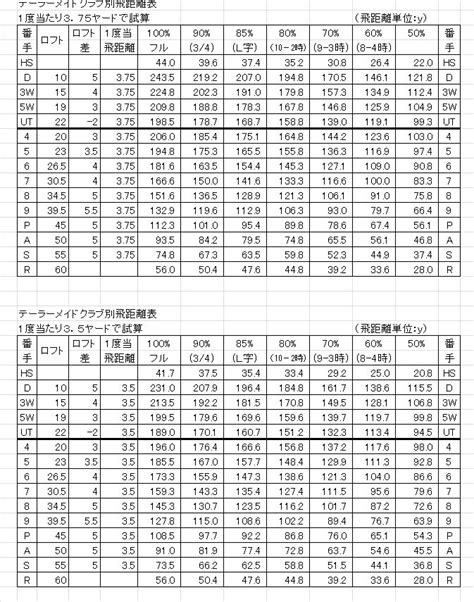 ゴルフクラブ別飛距離表について 気ままにデジタル写真館