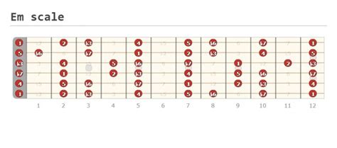 How To Play E Minor Scale On Guitar Beginner Guitar Hq