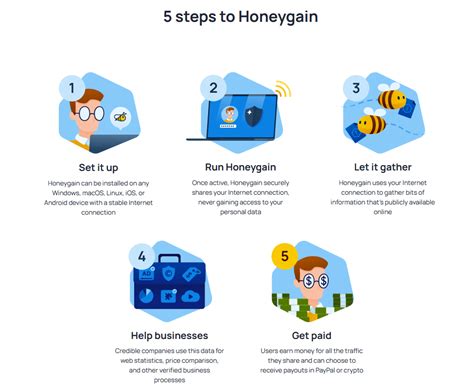 Honeygain Review Is It Legit To Earn Passively Dreamshala