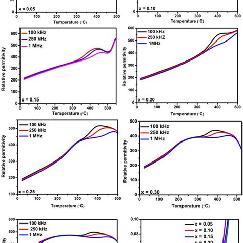 Relative Permittivity And Tan D Vs Temperature For Blft 0 05 X 0 35 Download Scientific