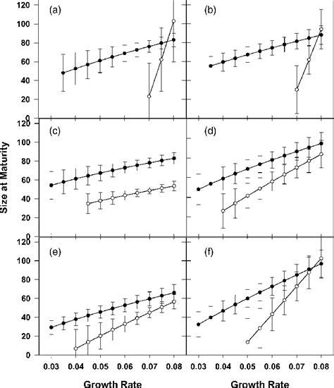 Mean N 10 Of Modal Reaction Norms Of Size At Maturity Symbols And