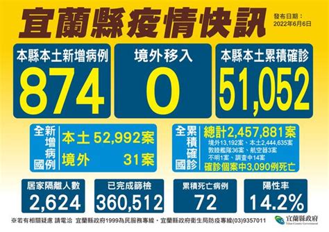 宜蘭874「降回千例以下」 林姿妙：仍須持續觀察 Ettoday生活新聞 Ettoday新聞雲