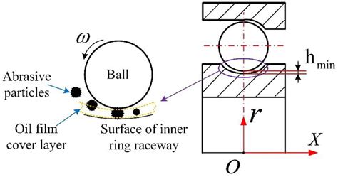 Schematic Diagram Of Wear Due To Abrasive Particle Download Scientific Diagram