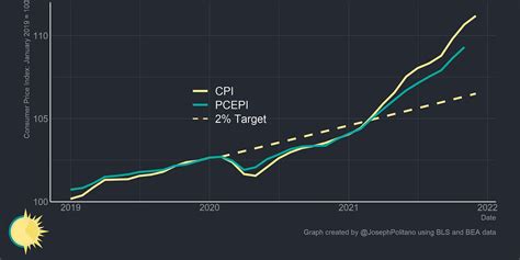 The Inflation Outlook By Joseph Politano