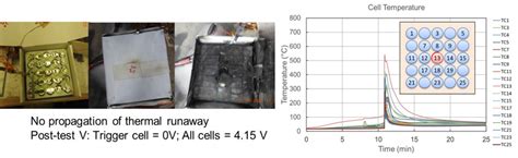 Fire Thermal Runaway Propagation Challenges In Evs Mitigation Methods