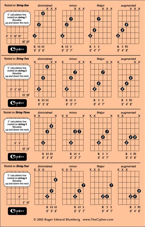 Guitar Major Triads Chart