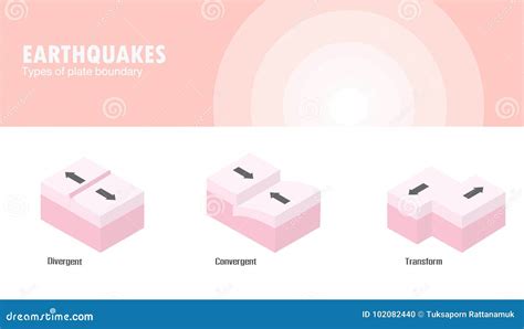 Types Of Plate Boundaries. Transform Boundaries Conservative Occur ...