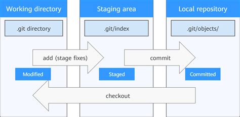 Getting Started With Git Based Codearts Repocodearts Repo