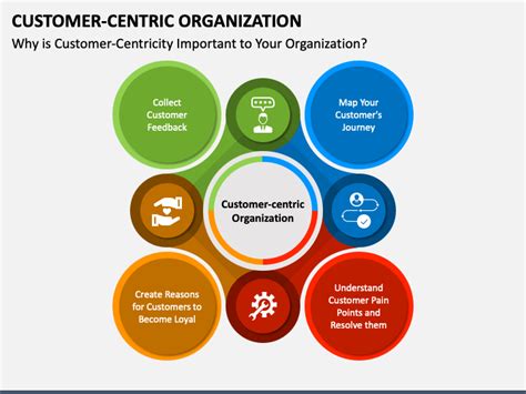 Customer Centric Organization PowerPoint And Google Slides Template