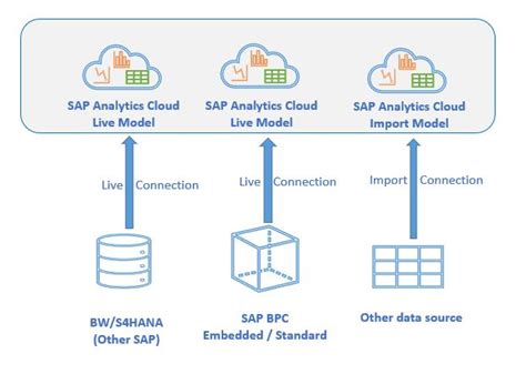 Sap Analytics Cloud And Bpc A Hybrid Approach Element