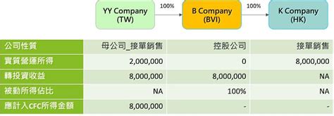 Cfc法令之實質營運豁免 跨國集團案例分析 勤業眾信：cfc當年度盈餘計算 僅第一層轉投資事業（cfc本身）適用實質營運豁免條款 中央社訊息平台