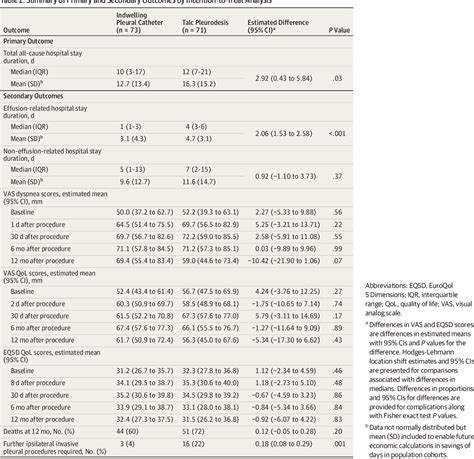 Table 2 From Effect Of An Indwelling Pleural Catheter Vs Talc Pleurodesis On Hospitalization