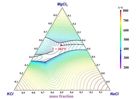 Phase Diagram Of Mgcl 2 Kcl Nacl Modelled With Factsage And A