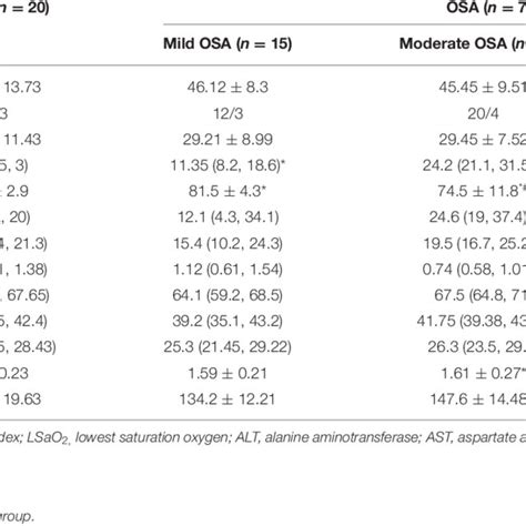 Demographics Characteristics And Biochemical Profiles Of Study Subjects