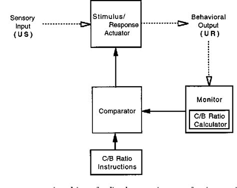 Figure 1 From Pavlovian Feed Forward Mechanisms In The Control Of