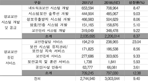 작년 정보보안 산업 3조 물리보안 산업 7조 규모 성장 데일리시큐