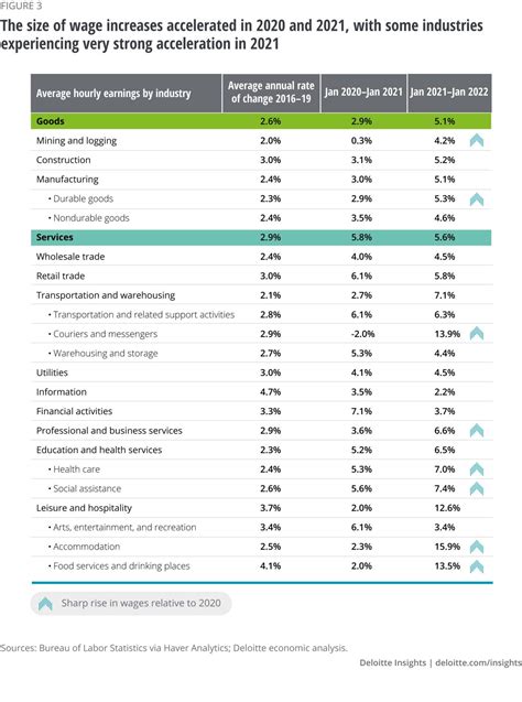 Wage Increase And Inflation Pressure Deloitte Insights