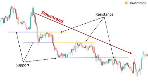 How To Trade Blog What Are Support And Resistance How To Trade Forex Effectively